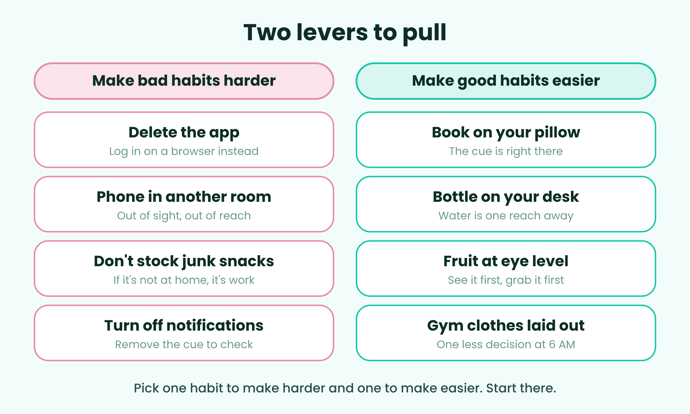 Two ways to redesign your environment. Make unwanted habits harder by deleting distracting apps, keeping your phone in another room, avoiding tempting snacks and turning off notifications. Make good habits easier by placing a book on your pillow, keeping a water bottle on your desk, putting fruit at eye level and laying out gym clothes.