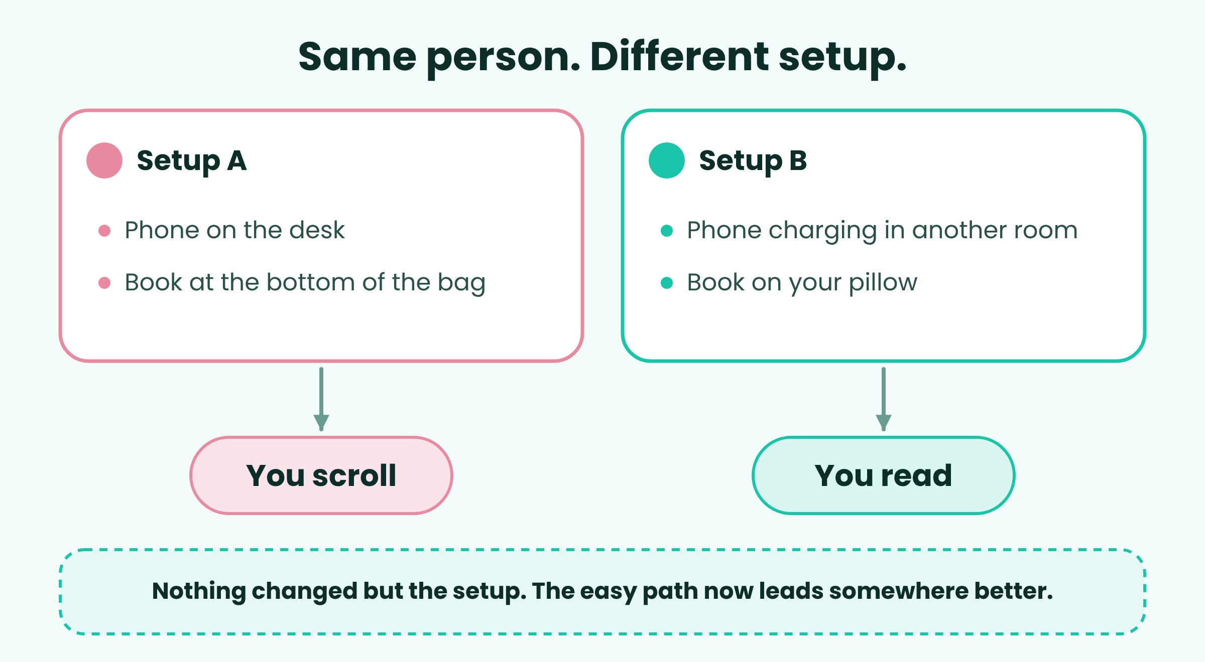 Comparison of two environments. Setup A has a phone on the desk and a book at the bottom of a bag, encouraging scrolling. Setup B has a phone charging in another room and a book on the pillow, making reading easier.