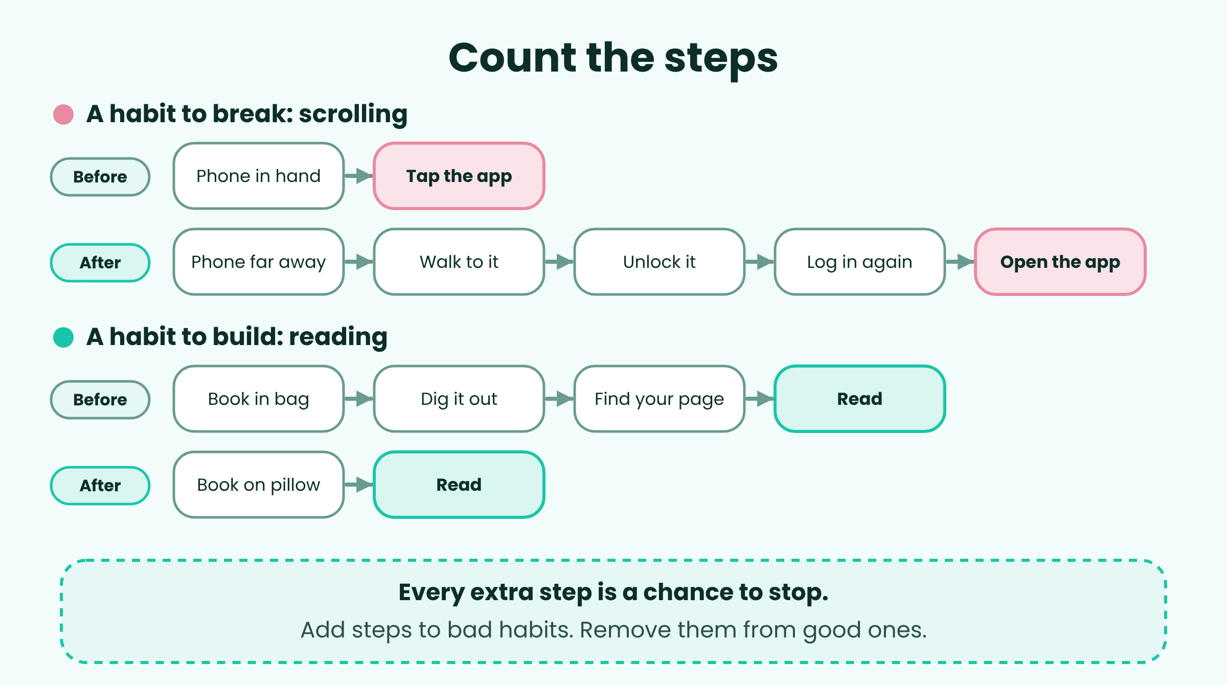 Illustration comparing habit friction before and after changes. Scrolling is easy when the phone is in hand but harder when it is in another room. Reading is harder when the book is in a bag but easier when it is on the pillow.
