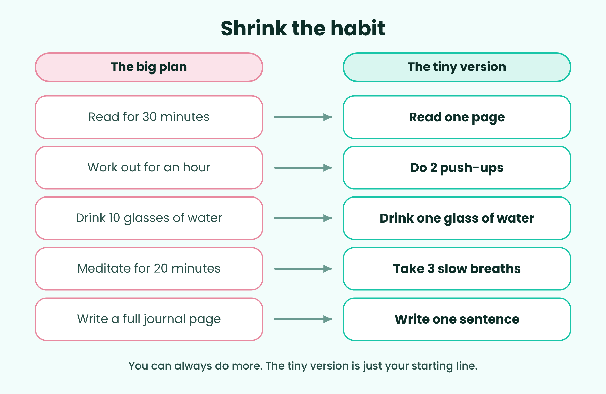 Examples of shrinking habits: read for 30 minutes becomes read one page; work out for an hour becomes do two push-ups; drink 10 glasses of water becomes drink one glass; meditate for 20 minutes becomes take three slow breaths; write a full journal page becomes write one sentence.