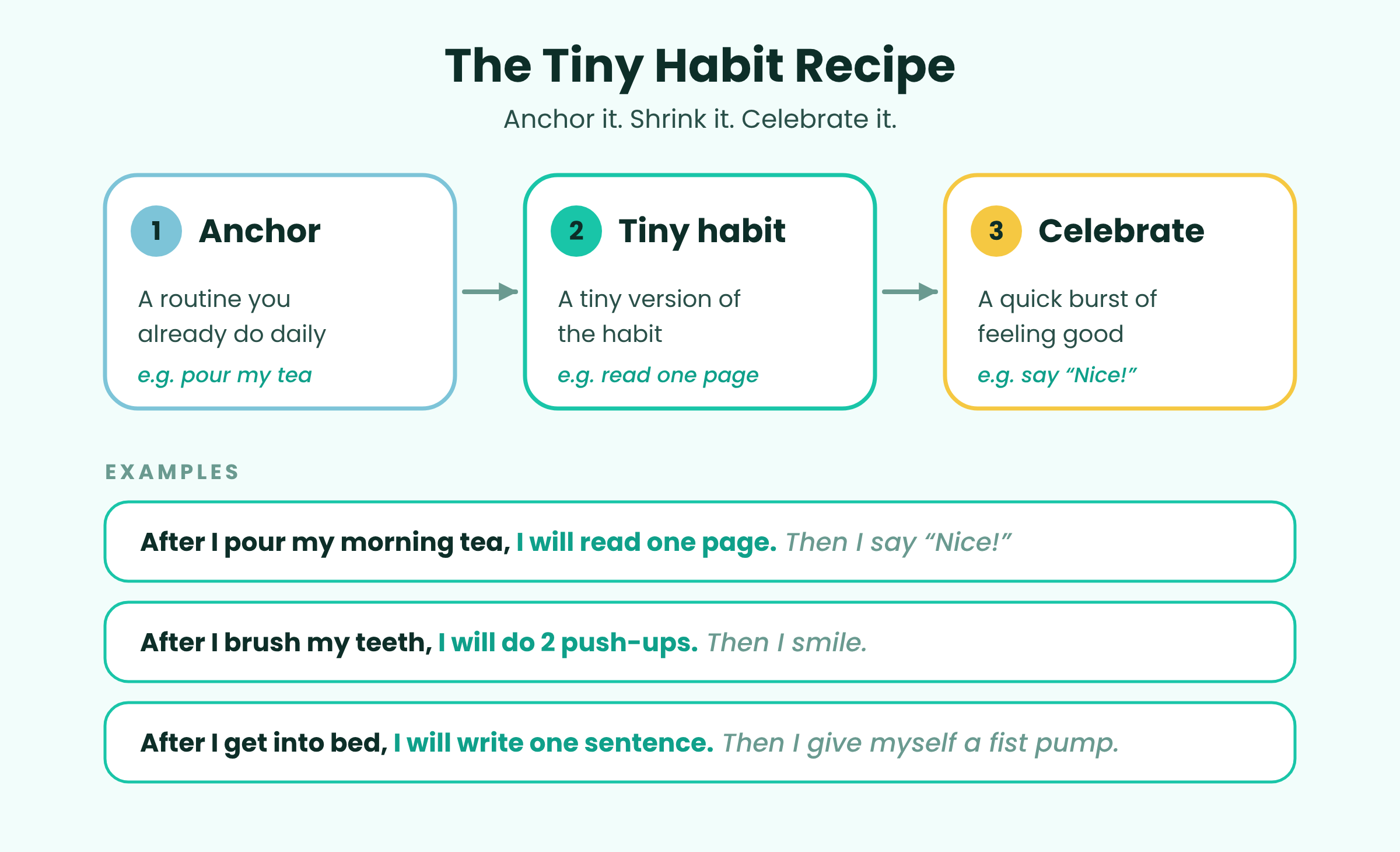 The tiny habits recipe has three steps: 1. Anchor, a routine you already do. 2. Tiny habit, a small version of the behavior you want. 3. Celebrate, a quick moment of positive emotion. Example: After I pour my morning tea, I will read one page, then say Nice!