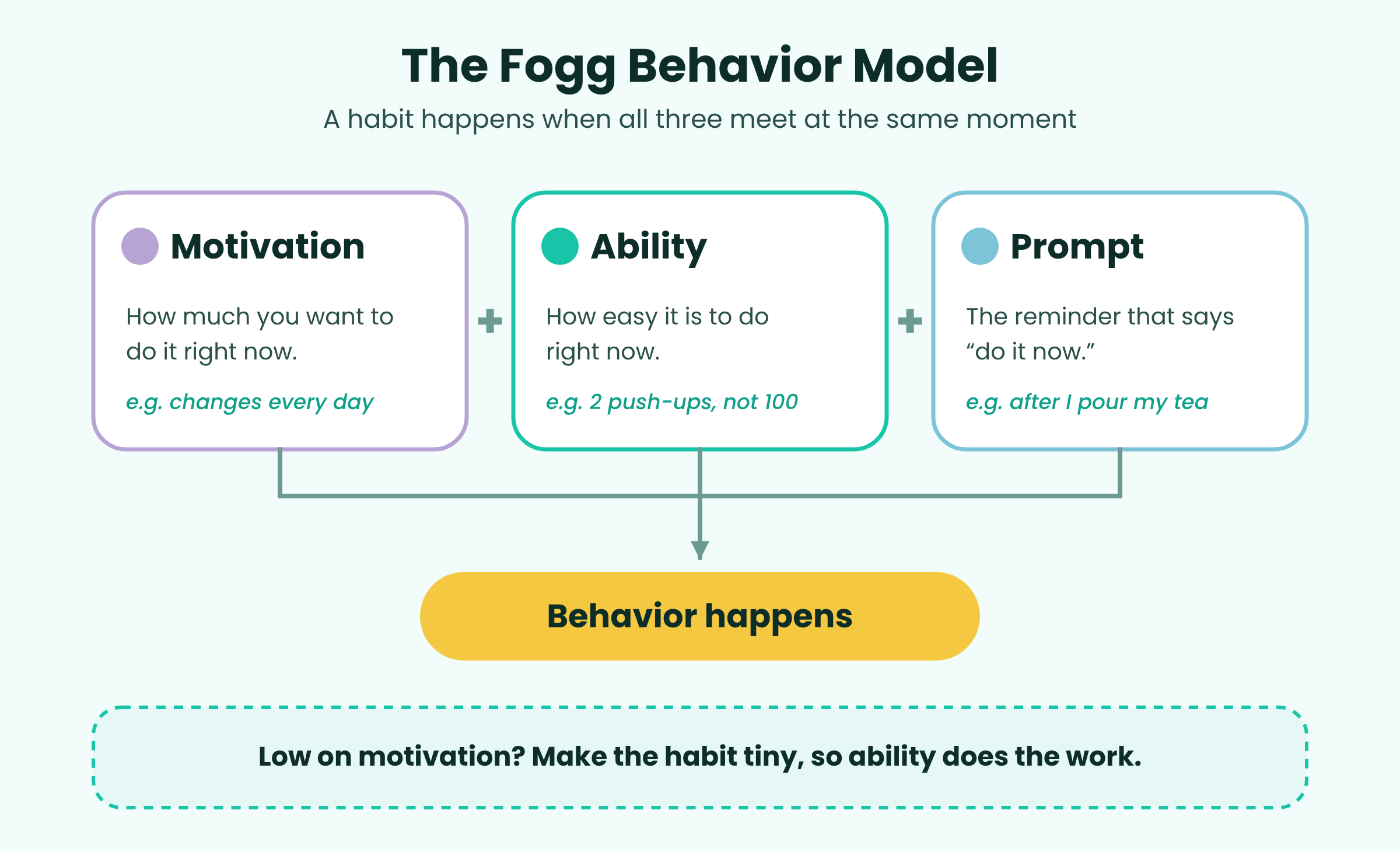 Diagram of the Fogg Behavior Model: Motivation, Ability and Prompt come together to produce behavior. When motivation is low, making the habit easier increases the chance of success.
